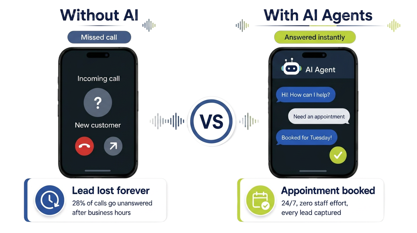 Without AI a lead is lost; with AI Agents the appointment is booked